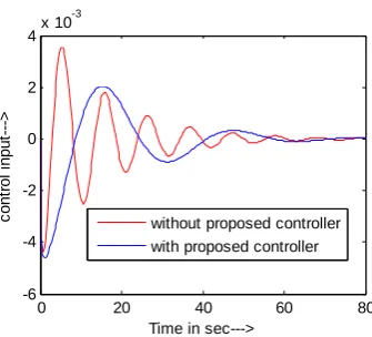 Figure 6.  Frequency deviation graph of thermal unit subjected to load change of 0.01pu with and without proposed controller 