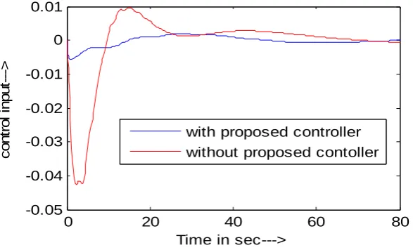 Figure 12.  Control input deviation (ACE) of the hydro unit subjected to load change of 0.01pu considering with and without proposed controller