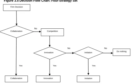 Figure 3.5 Decision Flow Chart: Four-Strategy Set  