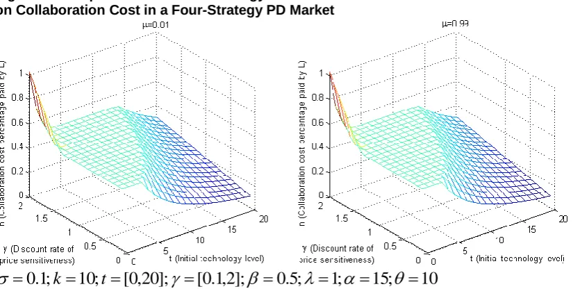 Figure 3.31 Impacts of Technology Gap and Substitution Index on Collaboration Cost in a Four-Strategy AR Market 