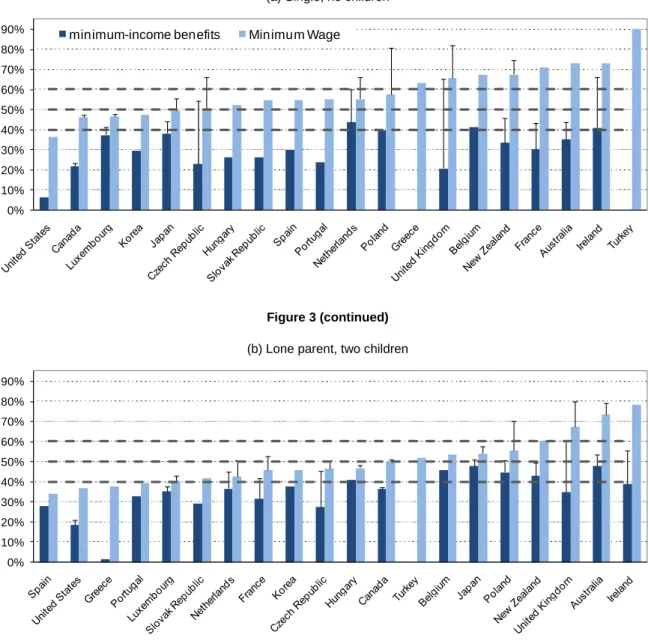 Figure 3.  Net incomes of benefit recipients and full-time minimum-wage earners 
