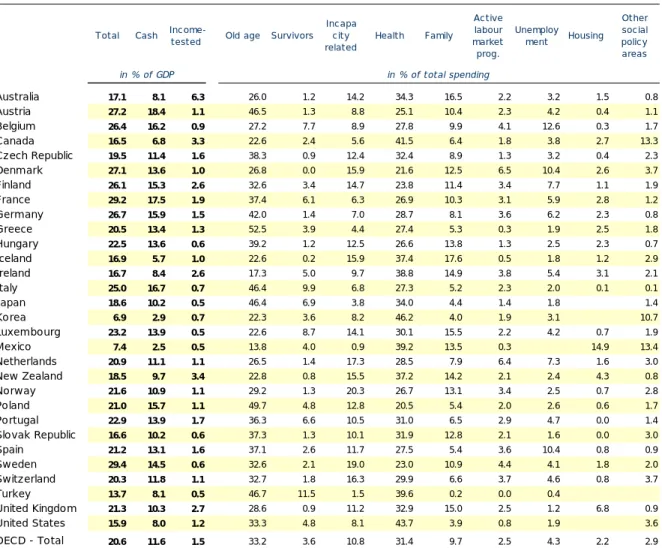 Table 1.  Public social expenditure in OECD countries: levels and composition, 2005  (1) (2)