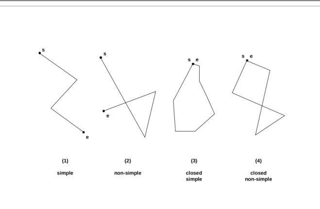 Figure 2.2(1) a simple LineString, (2) a non-simple LineString, (3) a simple, closed LineString (a LinearRing), (4) a non-simple closed LineString