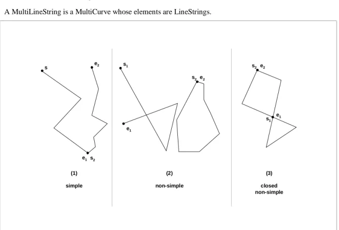 Figure 2.3  (1) a simple MultiLineString, (2) a non-simple MultiLineString with 2 elements, (3) a non-simple, closed MultiLineString with 2 elements