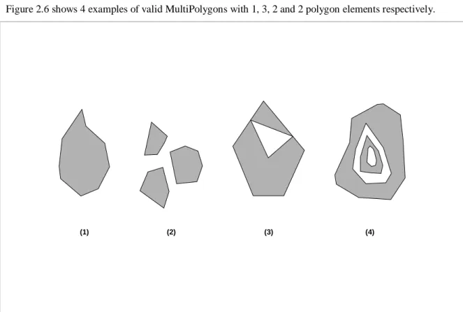 Figure 2.6 shows 4 examples of valid MultiPolygons with 1, 3, 2 and 2 polygon elements respectively.