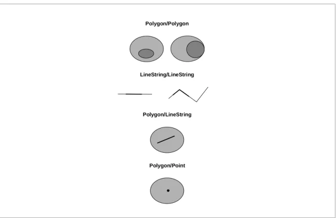 Figure 2.11Examples of the Within relationship Overlaps