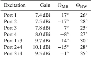 Table 1. Measured radiation pattern characteristics of the realisedantenna.