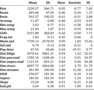 Table 2.2. Summary statistics of 20 explanatory variables calculated in 4108 points thatdescribe the Banks Peninsula environments.