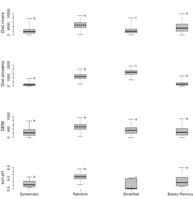 Figure 2.5. Box and whisker plots showing variation around the median of the environmental