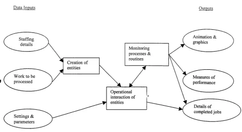 Figure 1: Inputs and settings are supplied from computer files, while measures Schematic diagram of conceptual model