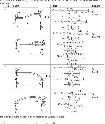 Table 2: End forces caused by end displacement of prismatic members putting shear deformation into consideration