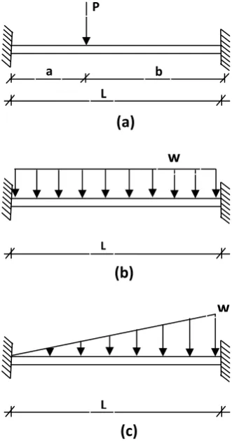 Figure 3: Some tranversely loaded beams 