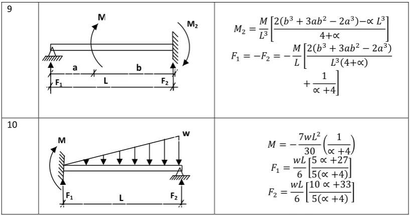 Figure 5: A cantilever bar displaced by a unit distance at its end due to the application of a transverse force F 