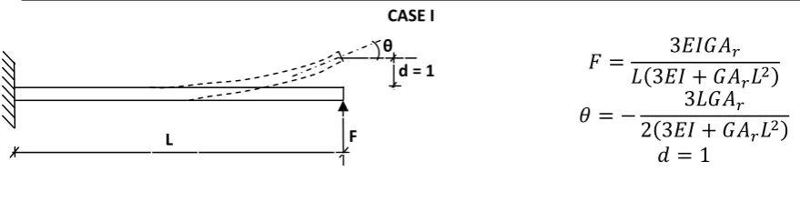 Figure 6: A cantilever bar diplaced by a unit angle at its end due to the application of a moment M 