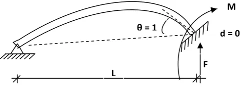 Figure 7: A propped cantilever rotated through a unit angle at the fixed end 