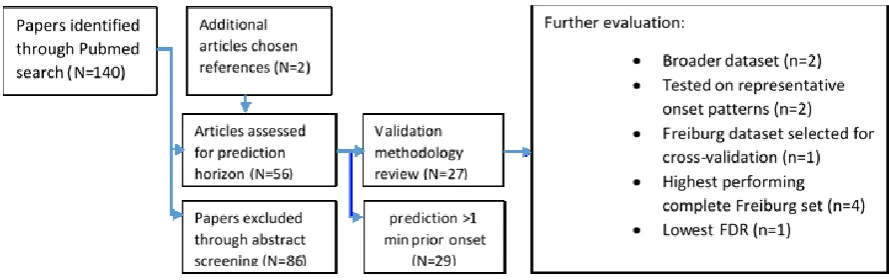 Figure 1| Review flow chart 