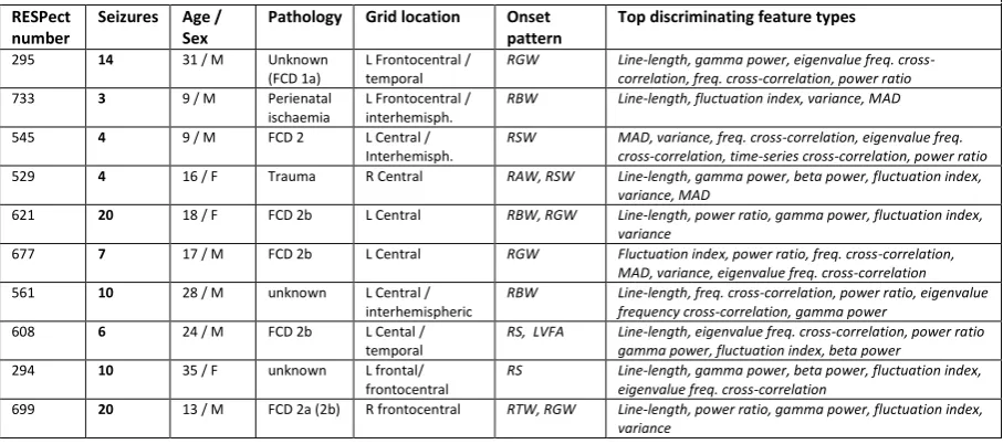 Table 2| Overview of analysed patients and top performing feature types Up to 20 seizures were included in the analysis per patient