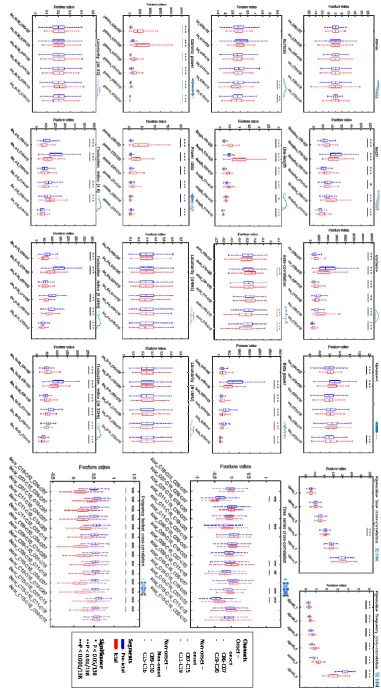 Figure 5 | Comparative boxplots of all features for example patient 295. Comparing pre-ictal feature values with ictal feature values