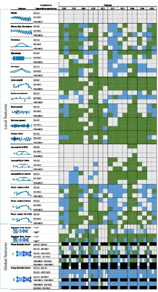 Figure 6 |Overview of significant (P < 0.01/138) changes in feature levels. Green represents a significant increase of the feature, blue a significant decrease of the feature value, grey represents no significant change