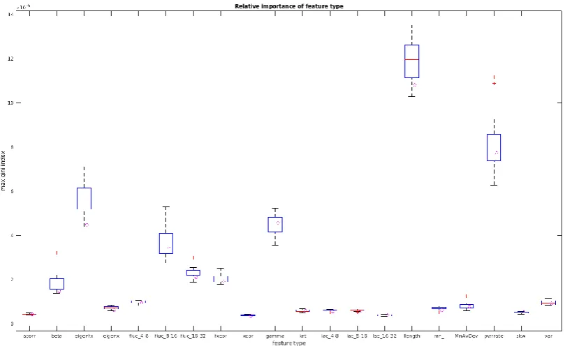 Figure 7 | Relative importance of features grouped per feature type for patient 295 dominant feature types in the classifiers during cross-validation