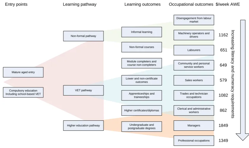 Figure 2. Pathways to employment schema 
