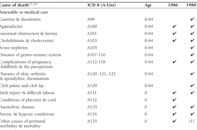 Table 2 Amenable causes of death: Poikolainen &amp; Eskola (continued)