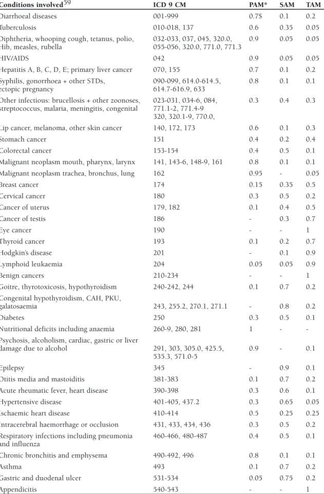 Table 8 Amenable causes of death: Tobias &amp; Jackson