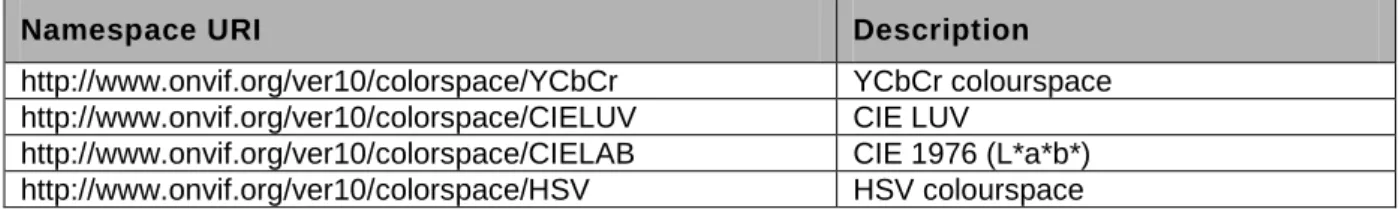 Table 3 Colourspace namespace values 