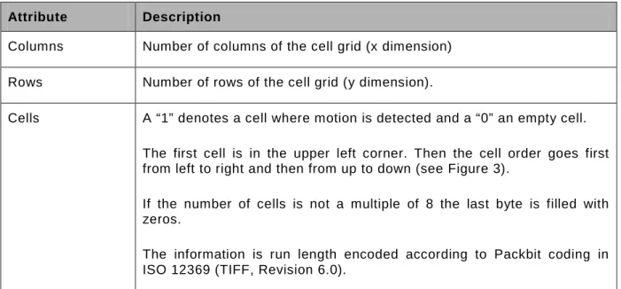 Table 5 Description of attributes of MotionInCells type 