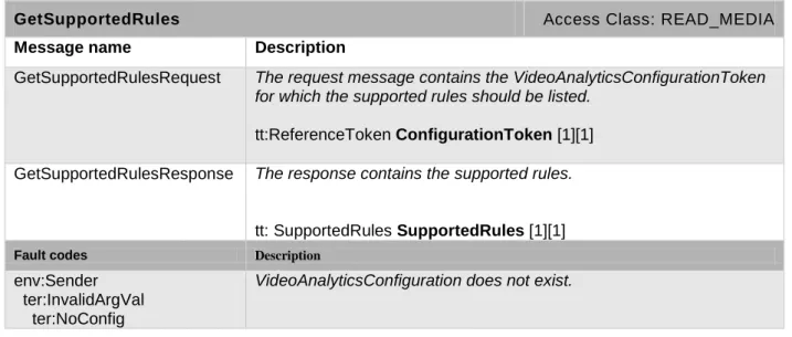 Table 6: GetSupportedRules command 