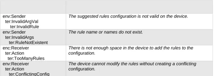 Table 10: DeleteRules command 