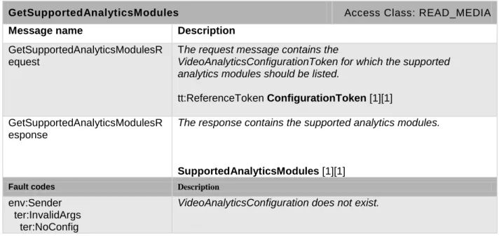 Table 11: GetSupportedAnalyticsModules command 