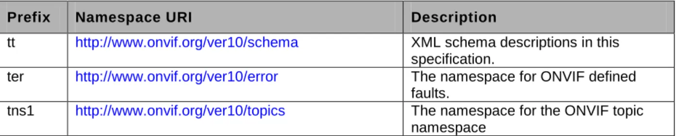 Table 1 lists the prefix and namespaces used in this specification. Listed prefixes are not part  of the standard and an implementation can use any prefix