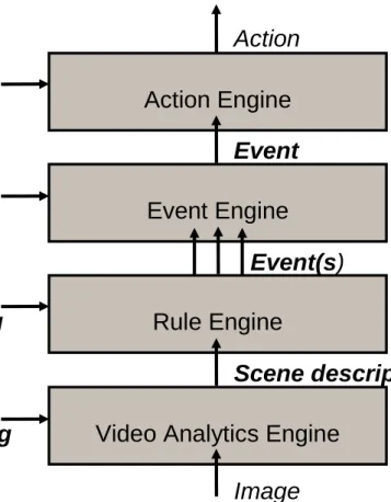 Figure 1:  Video analytics architecture 