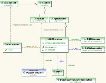 Figure 3: Connection of the classes OGCServer and  OGCServices between RESTlet and db4o 