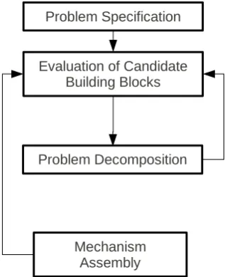 Figure 1. Schematic of the building block method for design.