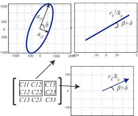 Figure 4.Compliance ellipse and Compliance coupling vector ( Compliance ellipse and Compliance coupling vector (cv).