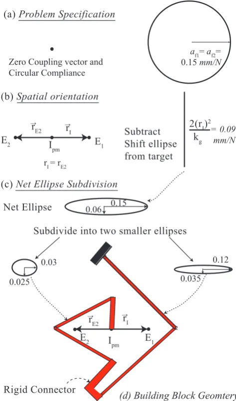 Figure 7. Guidelines with an example.Edivision into smaller building block ellipses (a) Problem Speciﬁcationin terms of Compliance Ellipse and Coupling vector (b) Choose E1,2, Ipm and evaluate shift ellipse (c) Net ellipse evaluation and sub- (d) Design geometry ofthe two building blocks and their orientation.