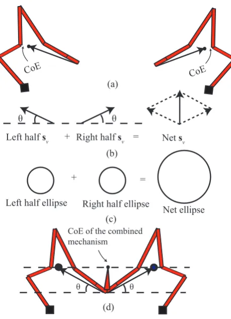 Figure 8. Parallel Combinationdition of Stilipses (a) Two symmetric halves (b) Ad-ﬀness Coupling Vectors (c) Addition of Stiﬀness el- (d) Final mechanism with a rigid probe.