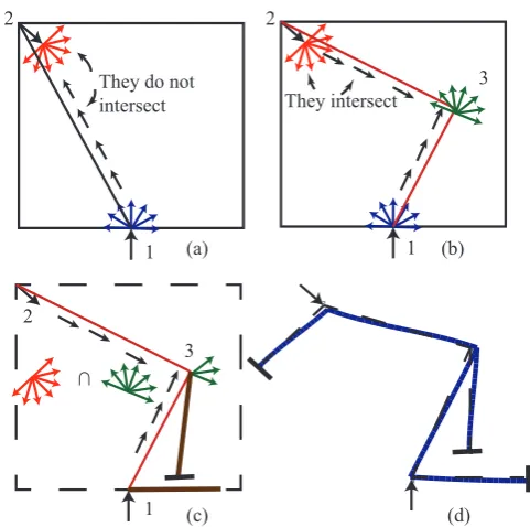 Figure 10. Comparison of two geometries containingconstraint beam, transmitter beam and output constraint beam and,(b)the transferred force at the output is independent of the output con-straint.the output constraint