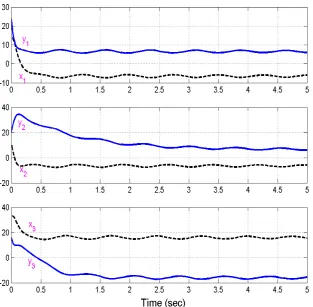 Fig. 2 depicts the anti-synchronization of the identical Pan chaotic systems (5) and (6)