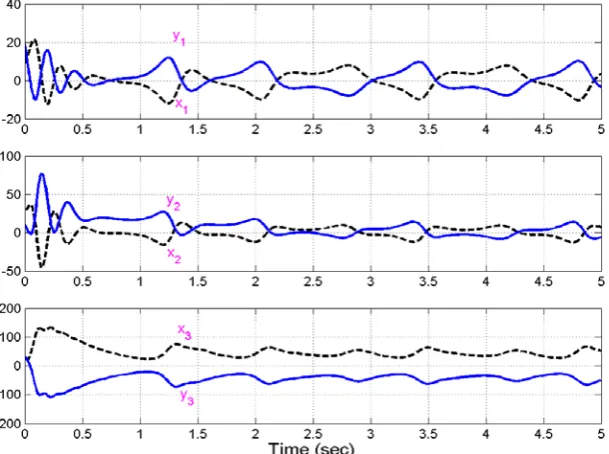 Fig. 4 depicts the anti-synchronization of the identical Liu systems (13) and (14). 