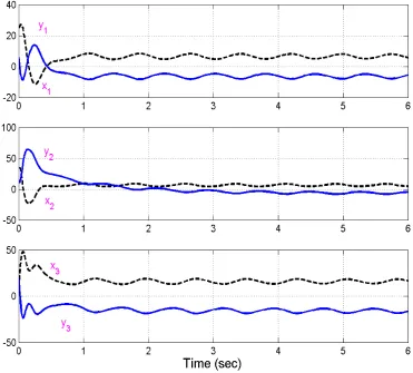 Fig. 5 depicts the anti-synchronization of the non-identical Pan system (21) and the Liu system (22)