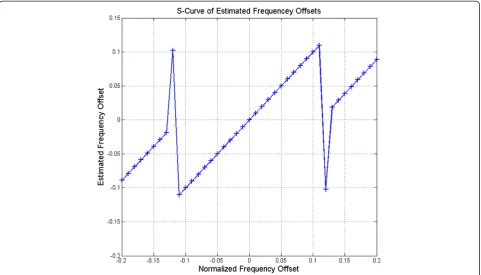 Figure 7 Normalized frequency offset estimation range of proposed method.