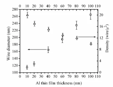 Figure 5.3: The catalyst thin film thickness vs. wire diameter and density. 
