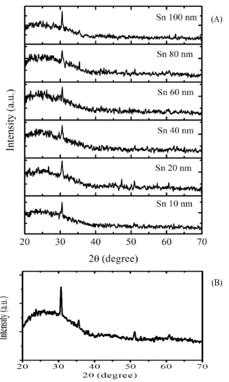 Figure 4.9: XRD patterns of (A) SiNWs prepared using Sn catalyst thin films with thicknesses of 10-100nm, (B) ITO-coated glass substrate