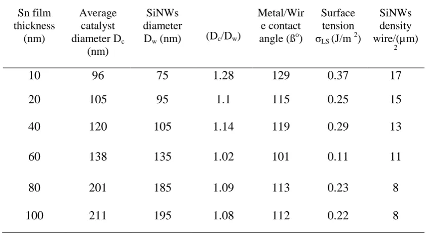 Table 4.1: The crystal size, diameter, contact angle, surface tension and the density of 