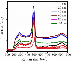 Figure 4.11: Raman spectra of SiNWs prepared using a Sn catalyst with  thicknesses in the range of 10nm to100nm