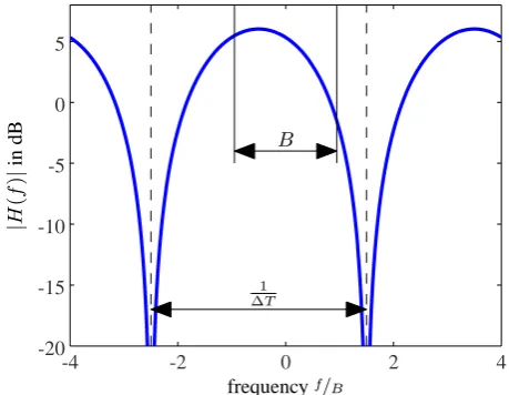 Fig. 5. Magnitude of |H(f)| for time difference ΔT = 1/4δt andΔFig. 5.ϕ =  Magnitude of−π/4 |H(f )| for time difference �T = 1/4δt and�ϕ = −π/4.