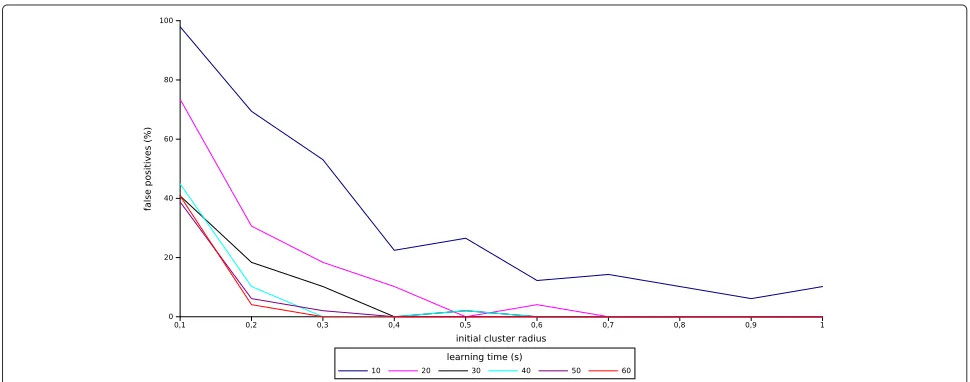 Figure 8 False positives for different learning times in data clustering. Results for different learning times in clustering algorithm.